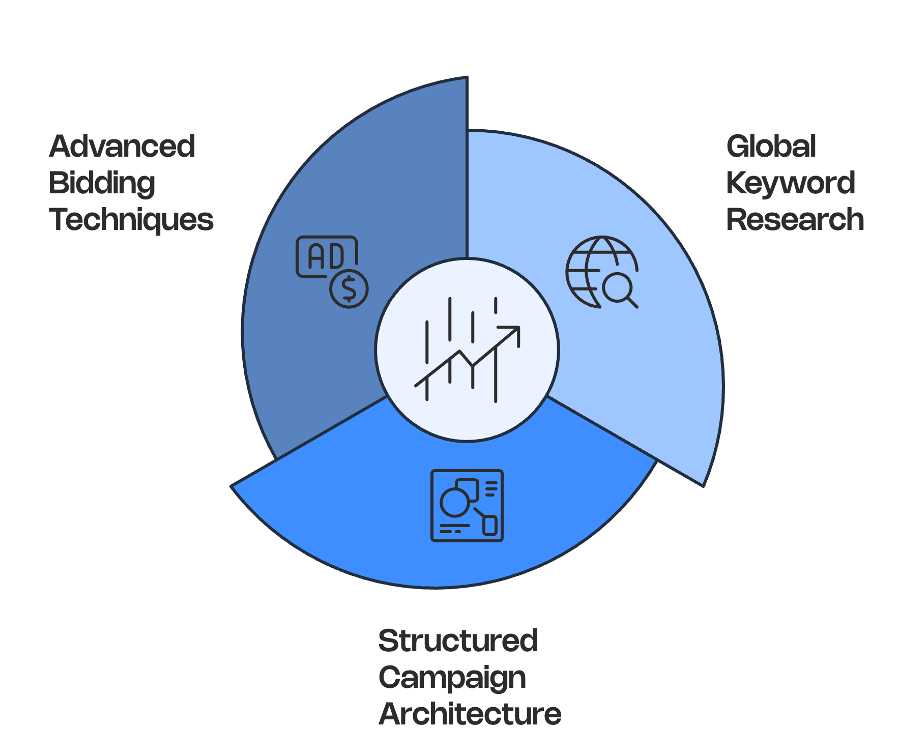 amazon PPC Strategy Development