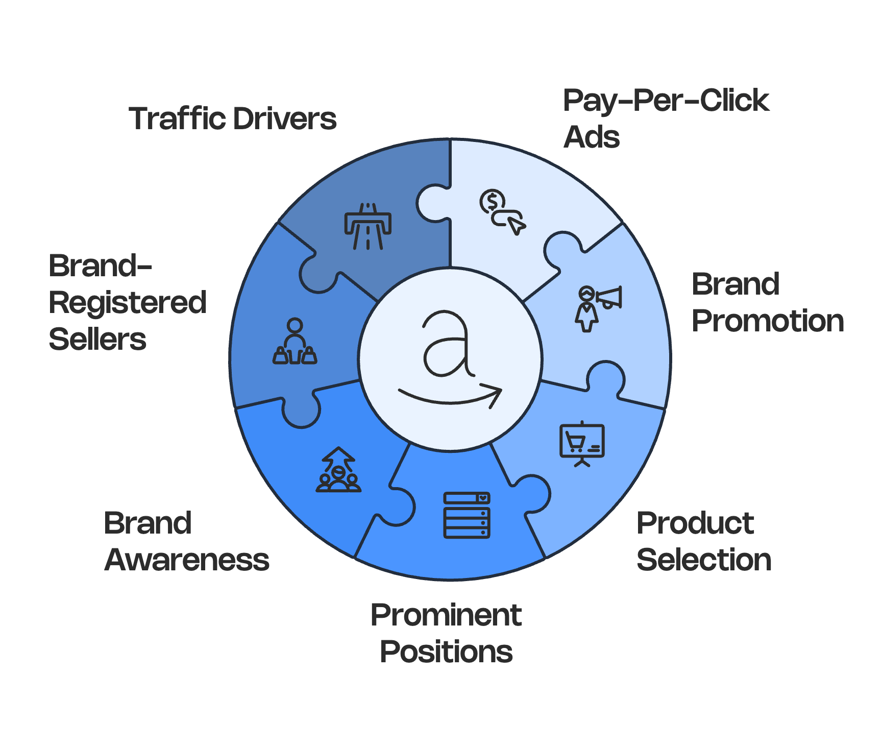 Overview of Amazon Sponsored Brands ads for brand-registered sellers to boost visibility and drive traffic on Amazon.