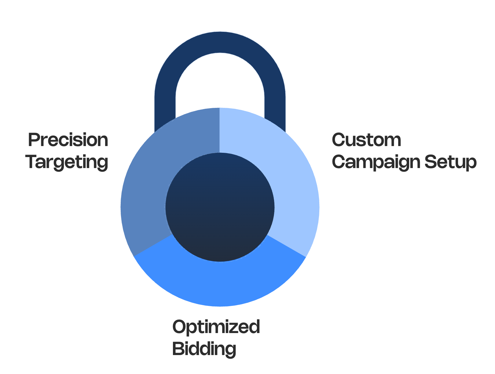 customized Amazon advertising management services