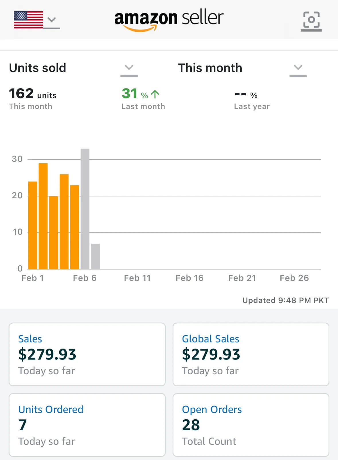 Navigating Economic Uncertainty to Achieve 140% Sales Growth